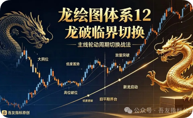 龙绘图体系第十二篇｜龙破临界切换-主线轮动周期切换战法|放弃旧龙头反弹，锁定新周期主升启动机会|通达信主图及选股公式源码